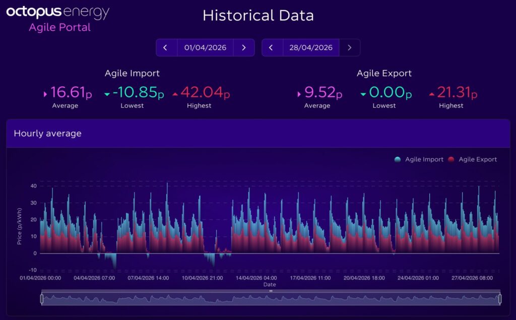 Octopus Agile Tariff Historical Data chart April 2026